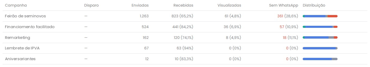 Comparativo entre campanhas