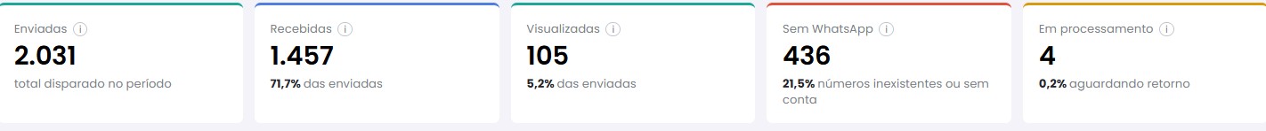 Cartões de desempenho: enviadas, recebidas, visualizadas, sem WhatsApp e em processamento