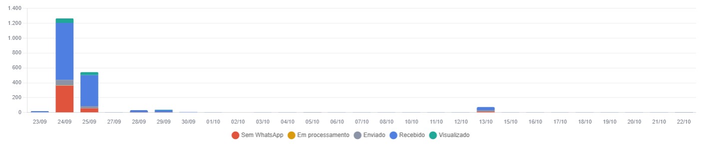 Envios por dia por status