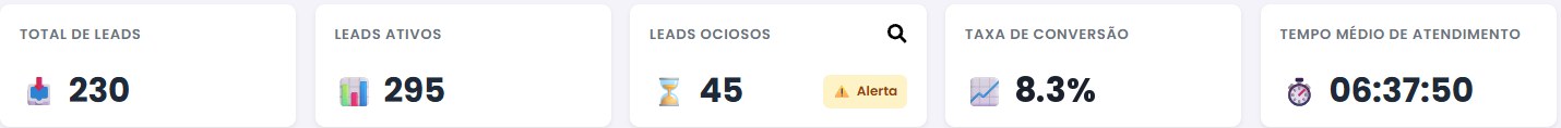 Indicadores: total de leads, leads ativos, leads ociosos com alerta, taxa de conversão e tempo médio de atendimento