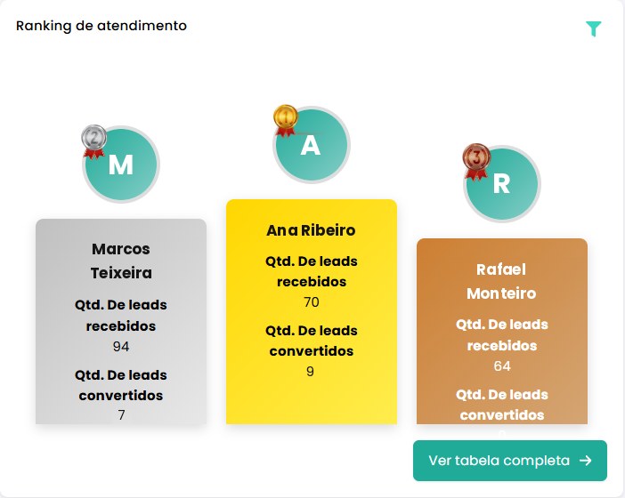 Pódio do ranking de atendimento com leads recebidos e convertidos por vendedor