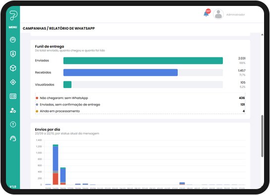 Tela de relatório Pódiotech com o funil de entrega de mensagens de WhatsApp e gráfico de envios por dia por status