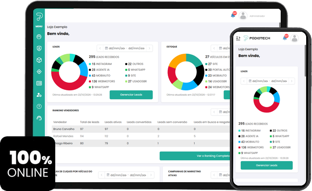 Tela do sistema Pódiotech em tablet e celular, com o quadro de gestão de leads por etapa e o painel de desempenho da loja